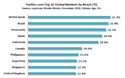 Quels sont les 10 pays qui surfent le plus sur Twitter ?