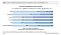 Europe : le marketing mobile se cherche encore