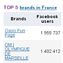 Top 10 des marques sur Facebook en France