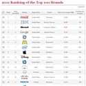Coca-Cola, star des marques pour Interbrand