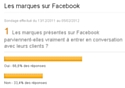 Les marques sur Facebook : résultats du sondage E-marketing.fr
