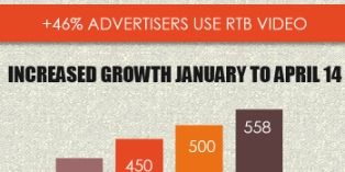 La Real-Time Bidding Video se développe de manière soutenue