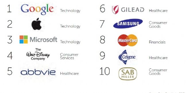 Top 10 companies in the FutureBrand Index 2015