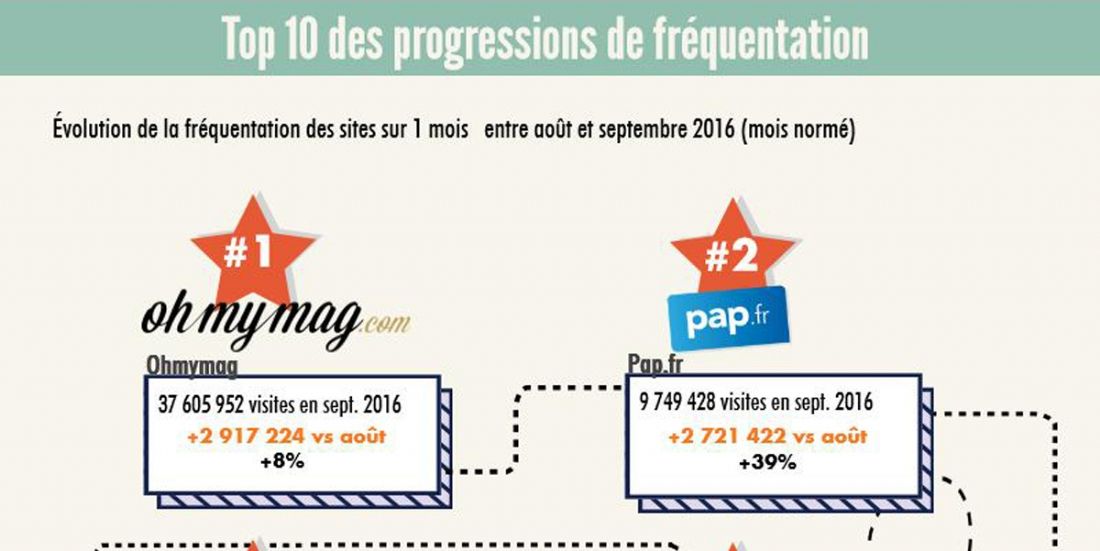 Plus de la moitié des visites s'effectuent depuis un mobile