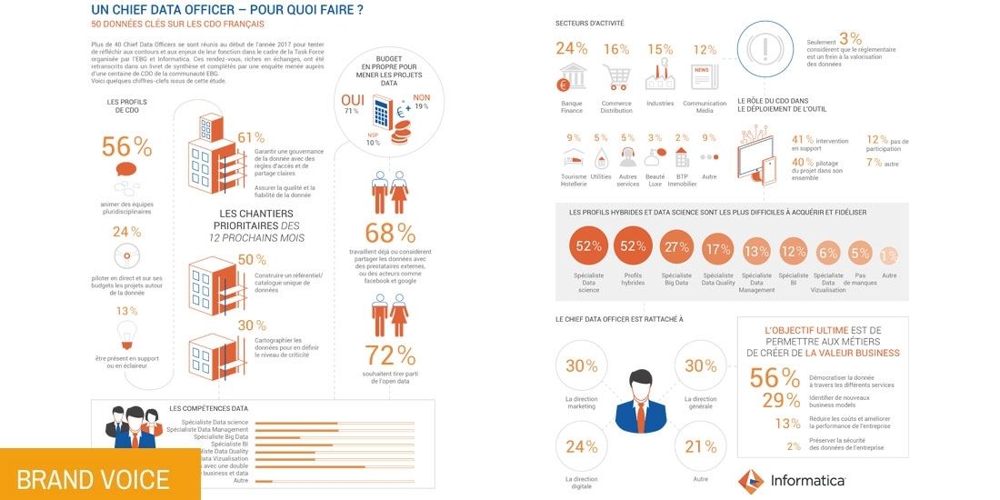 Baromètre : Les Big Data du Chief Data Officer