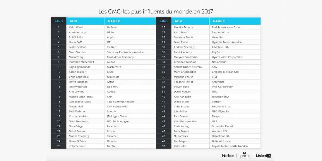 Qui sont les 50 directeurs marketing les plus influents ?