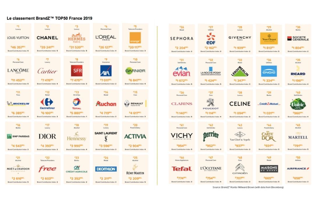 BrandZ 2019 : les 50 marques françaises les plus valorisées au monde