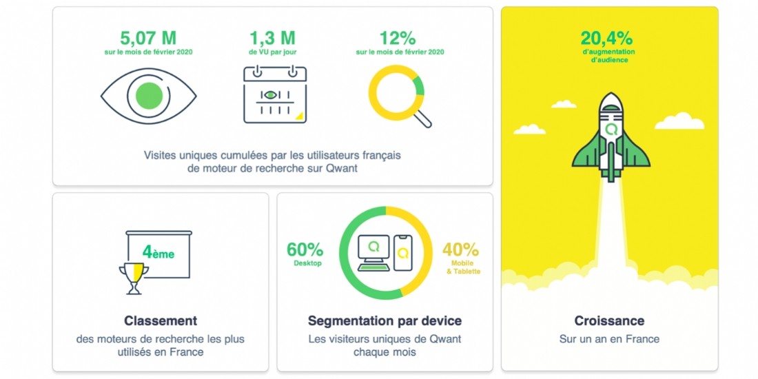 Qwant enrichit son offre publicitaire cookieless
